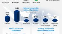 angka kemiskinan turun beruntun